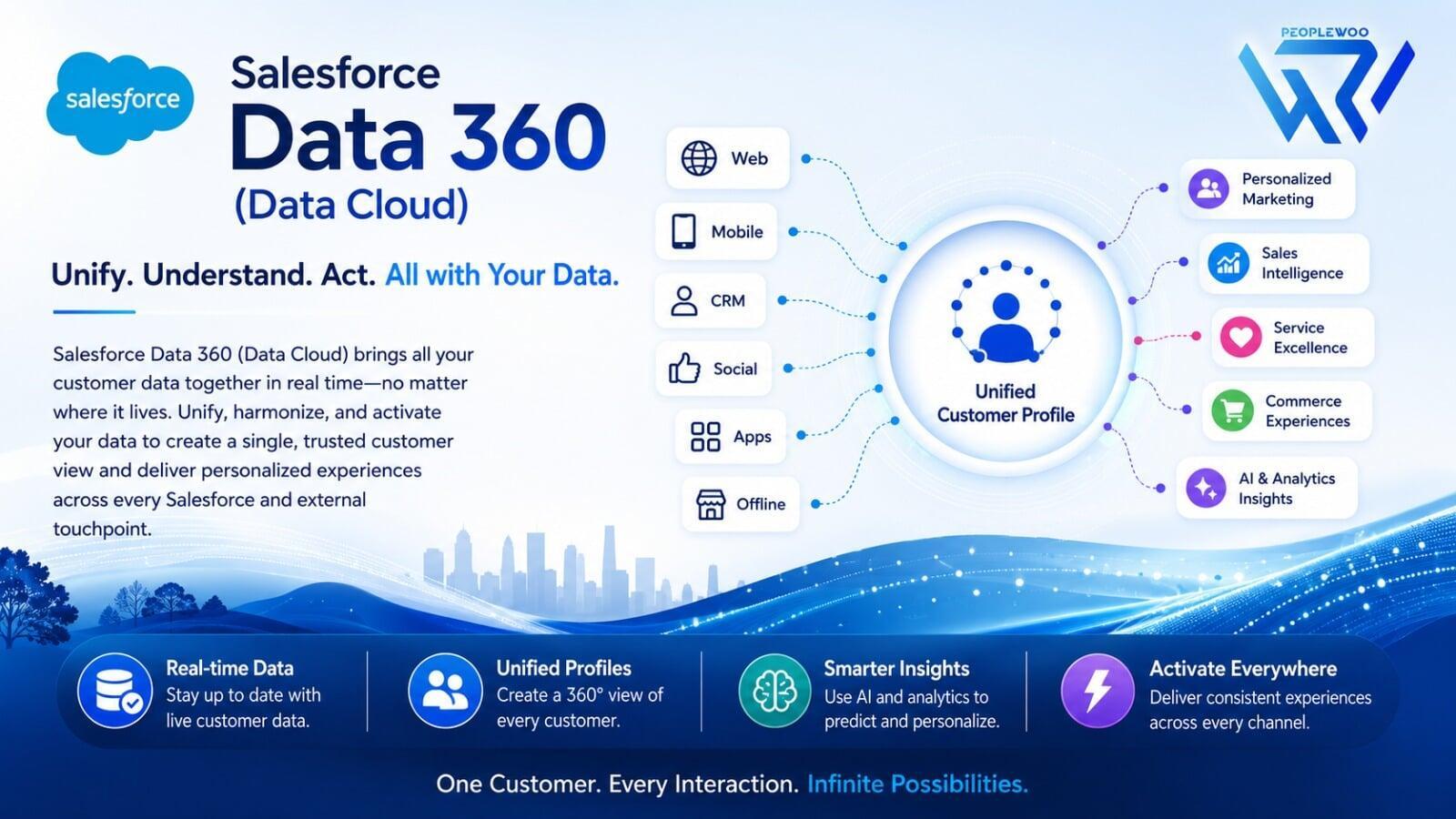 What Is Salesforce Data 360(Data Cloud)? | Peoplewoo Skills